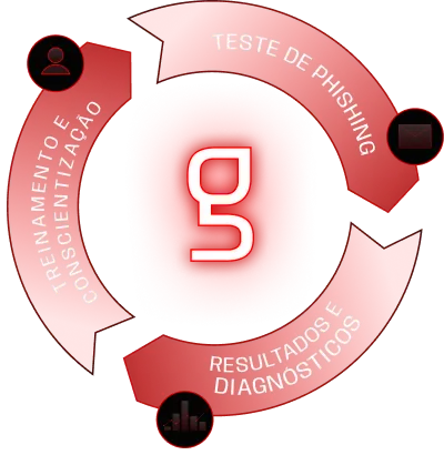 Ciclo de conscientização e phishing da Guardsi